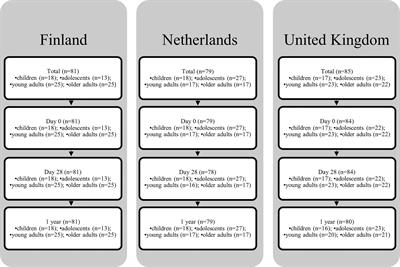 Memory B Cell Activation Induced by Pertussis Booster Vaccination in Four Age Groups of Three Countries